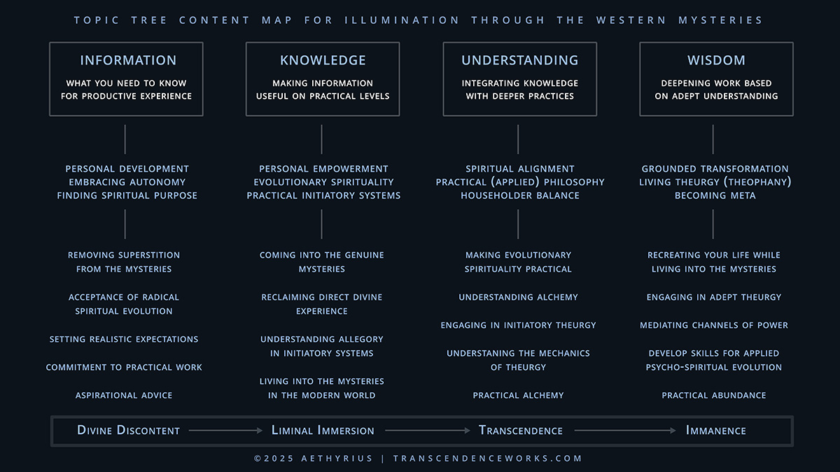 Aethyrius Topic Tree